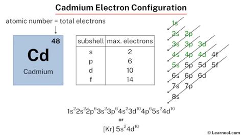 electron configuration of cadmium